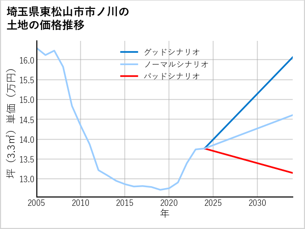 埼玉県東松山市市ノ川の土地価格推移