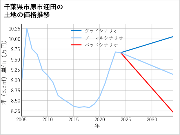 千葉県市原市迎田の土地価格推移