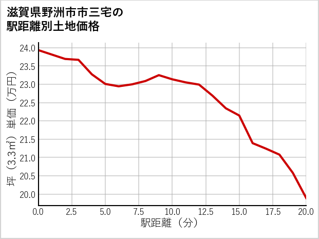 滋賀県野洲市市三宅の徒歩距離別の土地坪単価