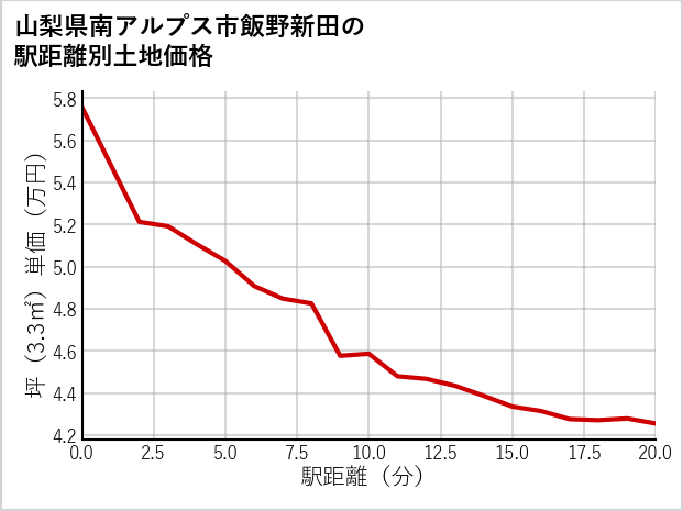 山梨県南アルプス市飯野新田の徒歩距離別の土地坪単価