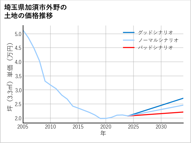 埼玉県加須市外野の土地価格推移
