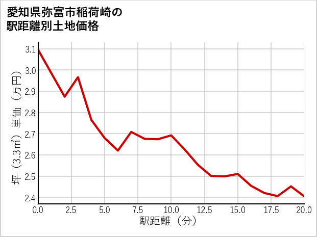 愛知県弥富市稲荷崎の徒歩距離別の土地坪単価