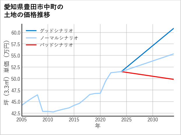 愛知県豊田市中町の土地価格推移