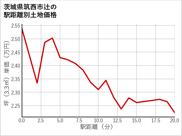 茨城県筑西市辻の徒歩距離別の土地坪単価
