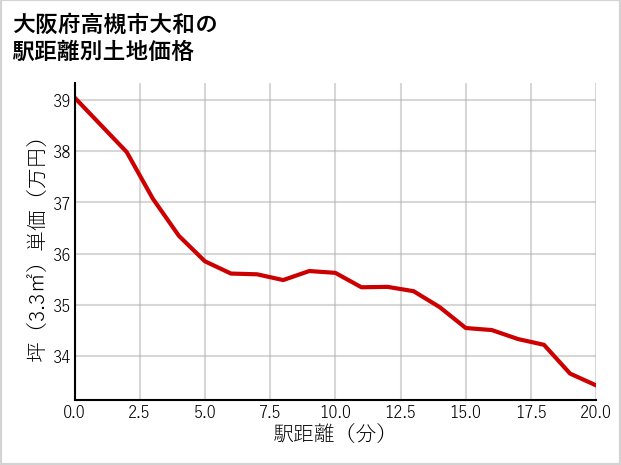 大阪府高槻市大和の徒歩距離別の土地坪単価