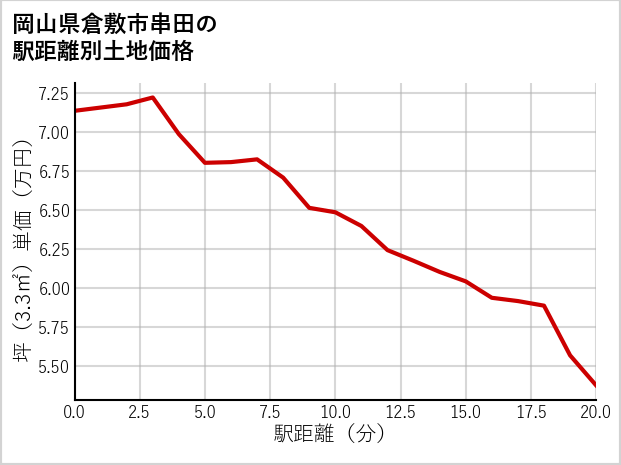 岡山県倉敷市串田の徒歩距離別の土地坪単価