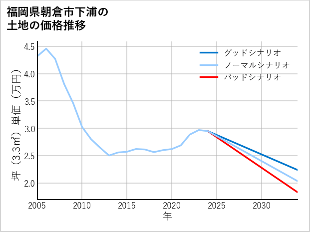 福岡県朝倉市下浦の土地価格推移