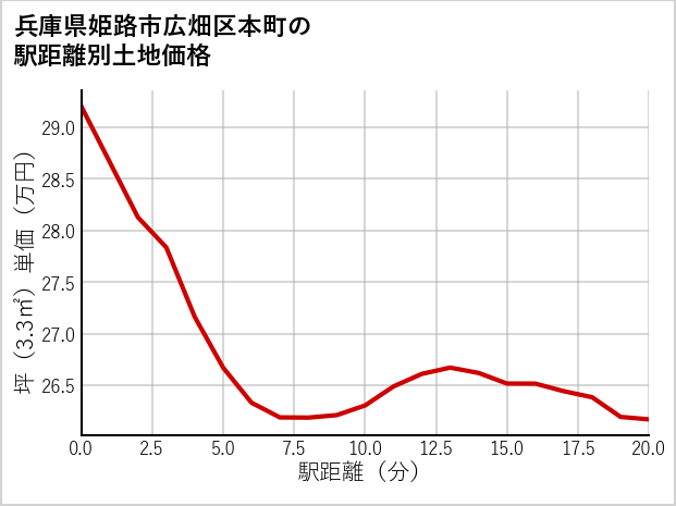 兵庫県姫路市広畑区本町の徒歩距離別の土地坪単価
