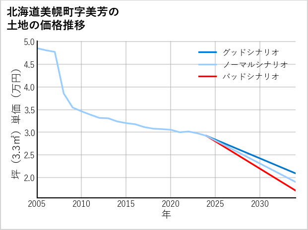 北海道美幌町美芳の土地価格推移