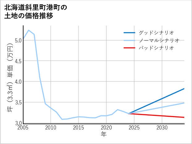 北海道斜里町港町の土地価格推移