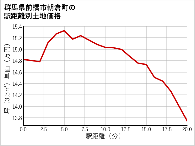 群馬県前橋市朝倉町の徒歩距離別の土地坪単価