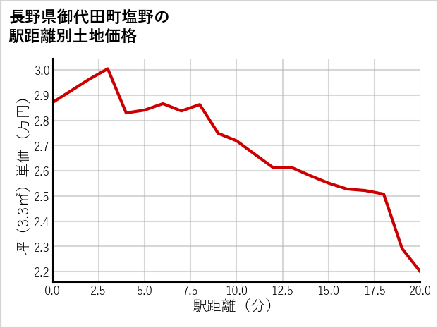 長野県御代田町塩野の徒歩距離別の土地坪単価