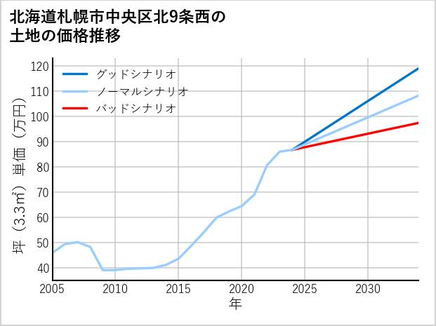 北海道札幌市中央区北9条西の土地価格推移