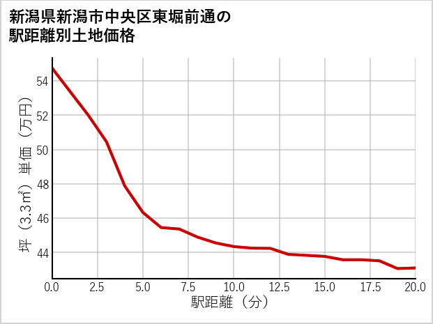 新潟県新潟市中央区東堀前通の土地価格推移