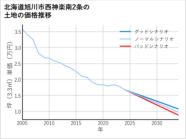 北海道旭川市西神楽南2条の土地価格推移
