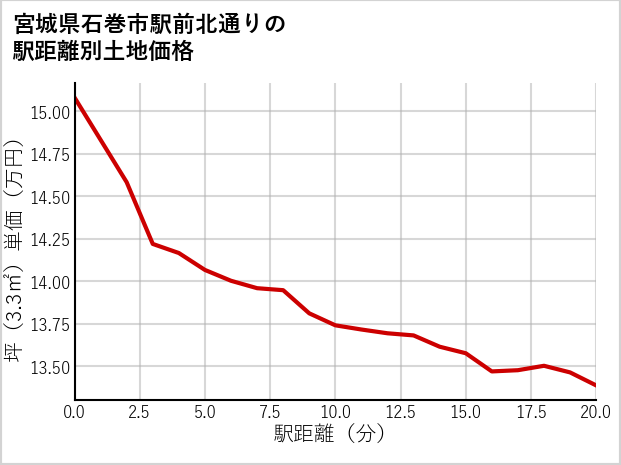 宮城県石巻市駅前北通りの徒歩距離別の土地坪単価