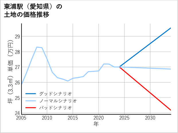 東浦駅（愛知県）の土地価格推移