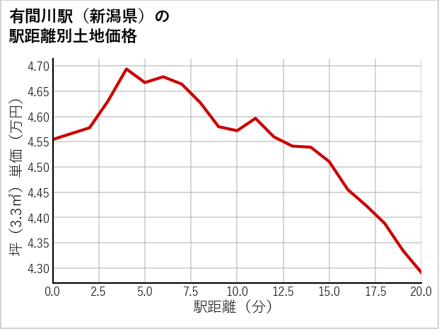 有間川駅（新潟県）の徒歩距離別の土地坪単価