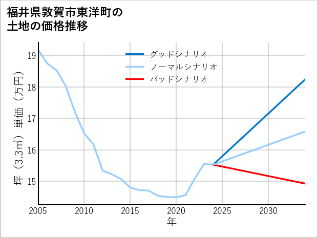 福井県敦賀市東洋町の土地価格推移