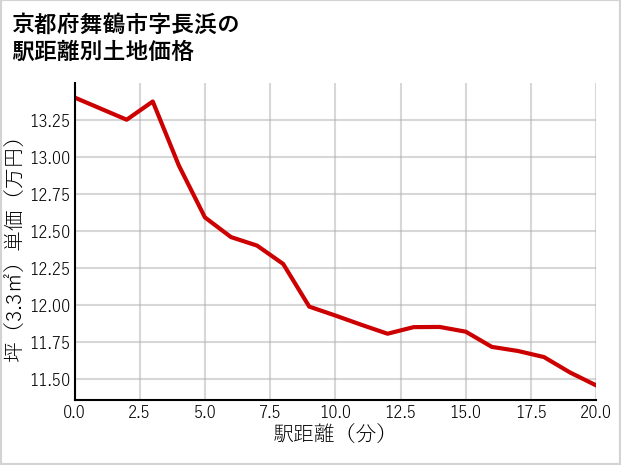 京都府舞鶴市長浜の徒歩距離別の土地坪単価