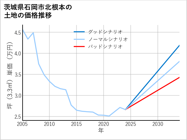 茨城県石岡市北根本の土地価格推移