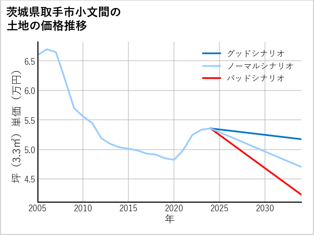 茨城県取手市小文間の土地価格推移