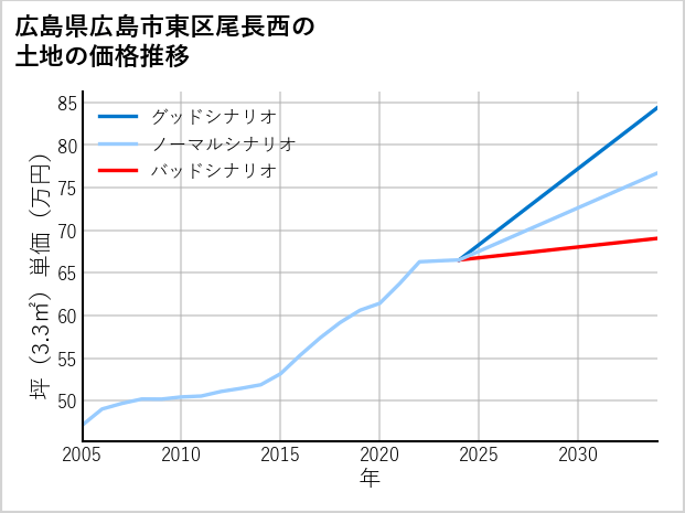 広島県広島市東区尾長西の土地価格推移
