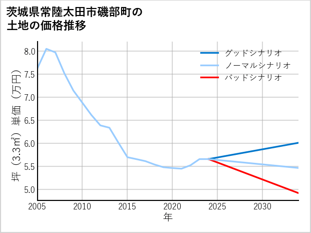 茨城県常陸太田市磯部町の土地価格推移