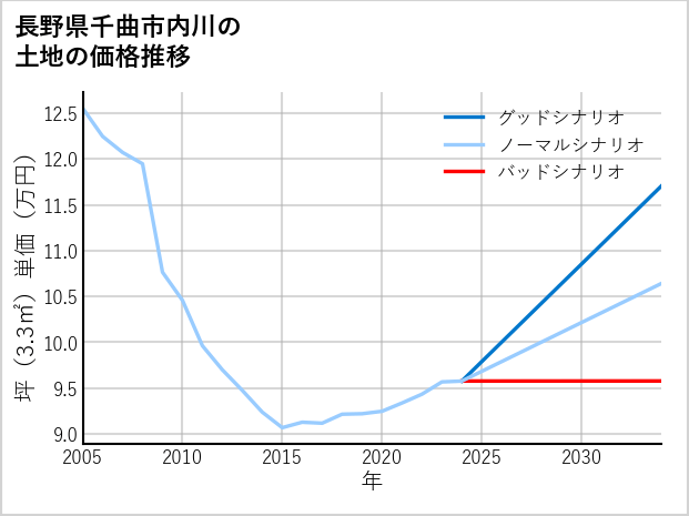 長野県千曲市内川の土地価格推移