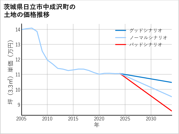 茨城県日立市中成沢町の土地価格推移
