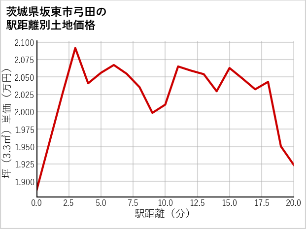 茨城県坂東市弓田の徒歩距離別の土地坪単価