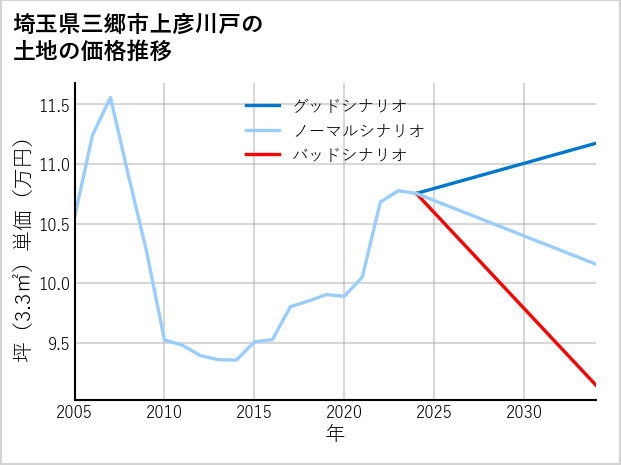 埼玉県三郷市上彦川戸の土地価格推移