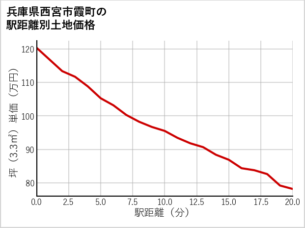 兵庫県西宮市霞町の徒歩距離別の土地坪単価