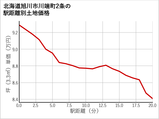 北海道旭川市川端町2条の徒歩距離別の土地坪単価