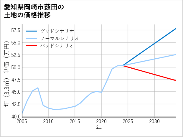 愛知県岡崎市薮田の土地価格推移