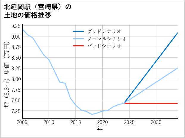 北延岡駅（宮崎県）の土地価格推移