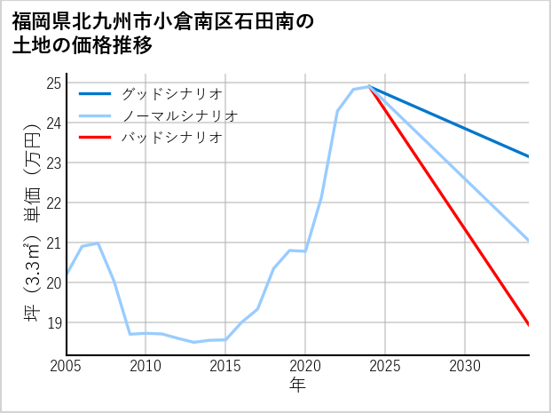 福岡県北九州市小倉南区石田南の土地価格推移
