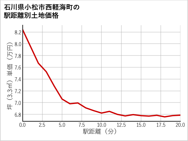 石川県小松市西軽海町の徒歩距離別の土地坪単価