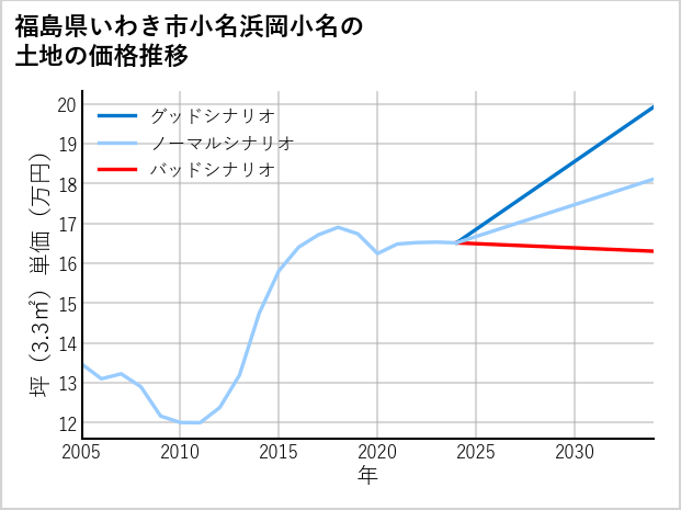 福島県いわき市小名浜岡小名の土地価格推移