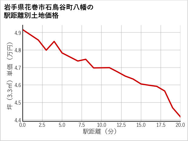 岩手県花巻市石鳥谷町八幡の徒歩距離別の土地坪単価