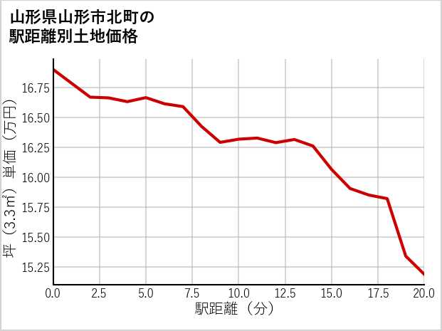 山形県山形市北町の徒歩距離別の土地坪単価