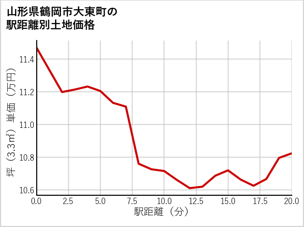 山形県鶴岡市大東町の徒歩距離別の土地坪単価