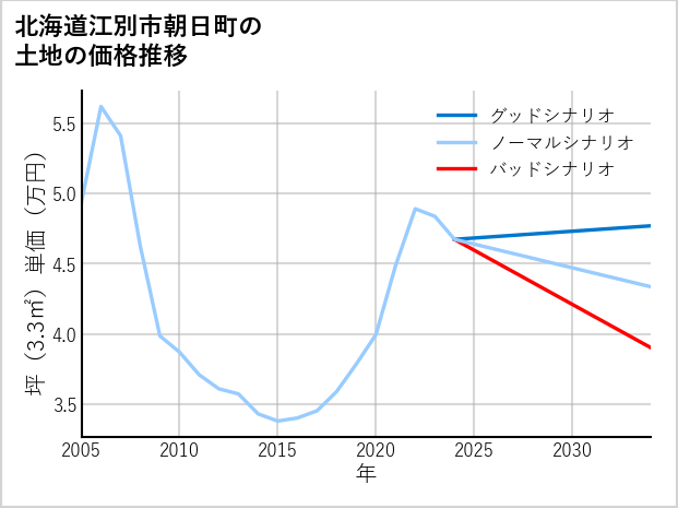 北海道江別市朝日町の土地価格推移