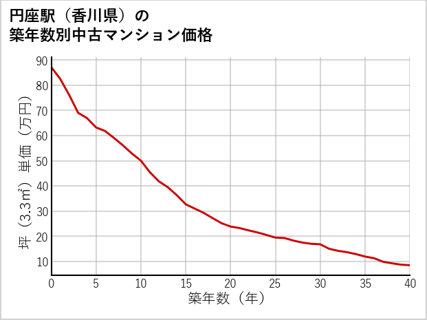 円座駅（香川県）の築年数別の中古マンション坪単価