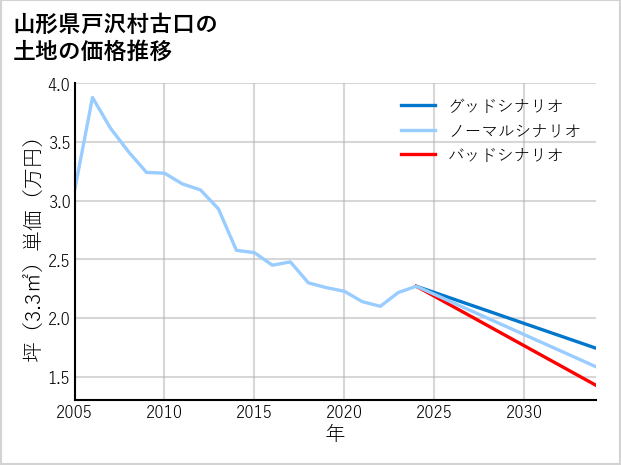 山形県戸沢村古口の土地価格推移