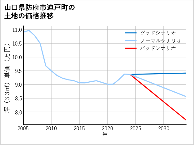 山口県防府市迫戸町の土地価格推移