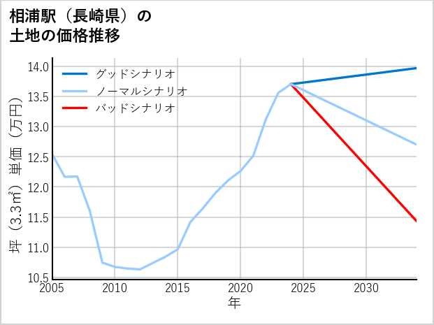 相浦駅（長崎県）の土地価格推移