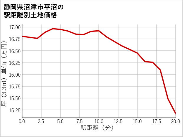 静岡県沼津市平沼の徒歩距離別の土地坪単価