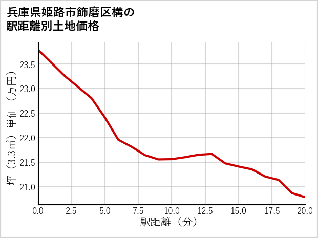兵庫県姫路市飾磨区構の徒歩距離別の土地坪単価