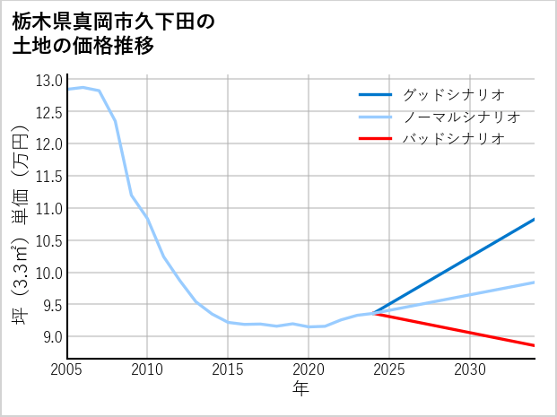 栃木県真岡市久下田の土地価格推移